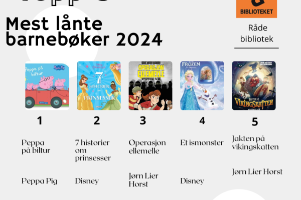 Plakat med bilde av de 5 mest lånte barnebøkene i 2024. Peppa Gris, Disney-prinsesser og bøkene til Jørn Lier Horst om Detektivbyrå nr. 2 var populære