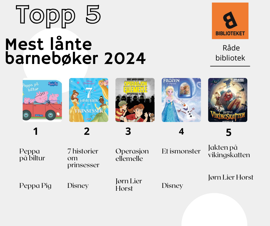 Plakat med bilde av de 5 mest lånte barnebøkene i 2024. Peppa Gris, Disney-prinsesser og bøkene til Jørn Lier Horst om Detektivbyrå nr. 2 var populære